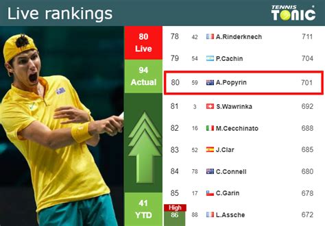 alexei popyrin sofascore|Alexei Popyrin live score & schedule .